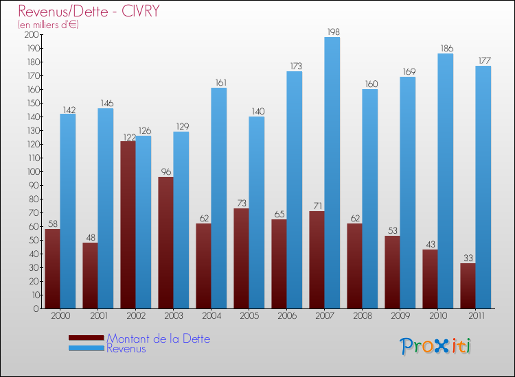 Evolution comparée de la dette et des revenus pour la commune de CIVRY de 2000 à 2011 Comparaison de la dette et des revenus pour CIVRY de 2000 à 2011