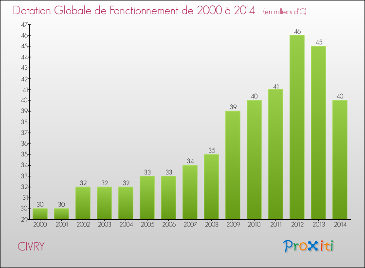 Evolution du montant de la Dotation Globale de Fonctionnement pour la commune de CIVRY de 2000 à 2014 Evolution du montant de la Dotation Globale de Fonctionnement pour CIVRY de 2000 à 2014