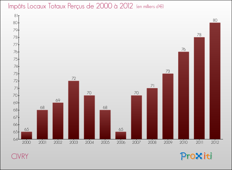 Evolution des Impôts Locaux pour la commune de CIVRY de 2000 à 2012 Evolution des Impôts Locaux pour CIVRY de 2000 à 2012