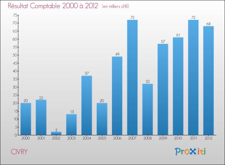 Evolution du résultat comptable pour la commune de CIVRY de 2000 à 2012 Evolution du résultat comptable pour CIVRY de 2000 à 2012