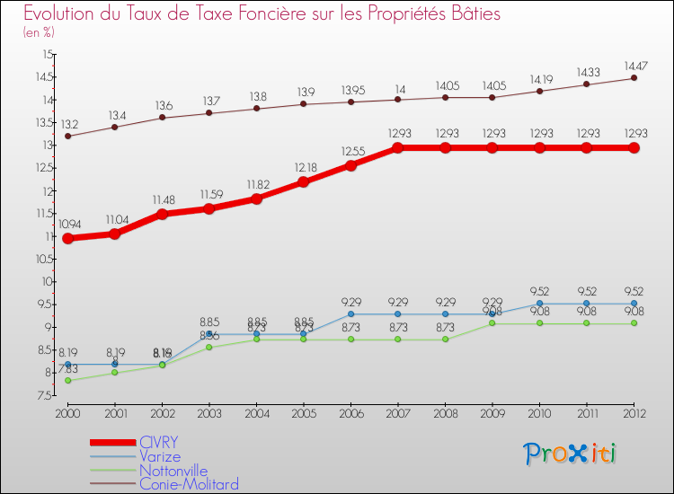 Evolution du taux de la taxe foncière sur le bati pour CIVRY et les communes proches de 2000 à 2012 Comparaison des taux de taxe foncière sur le bati pour CIVRY et les communes voisines de 2000 à 2012