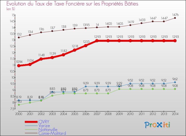 Evolution du taux de la taxe foncière sur le bati pour CIVRY et les communes proches de 2000 à 2014 Comparaison des taux de taxe foncière sur le bati pour CIVRY et les communes voisines de 2000 à 2014