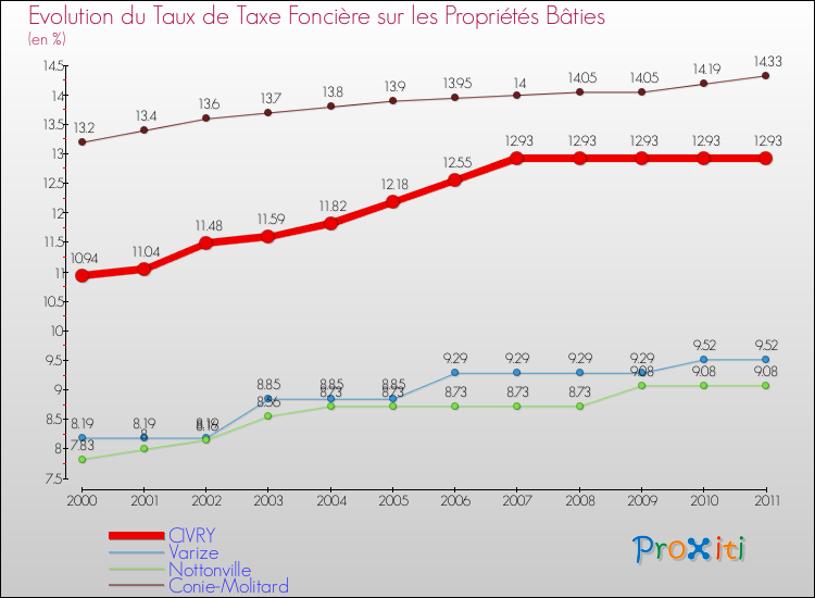 Evolution du taux de la taxe foncière sur le bati pour CIVRY et les communes proches Comparaison des taux de taxe foncière sur le bati pour CIVRY et les communes voisines