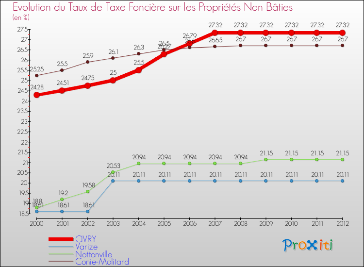 Evolution du taux de la taxe foncière sur les immeubles et terrains non batis pour CIVRY et les communes proches de 2000 à 2012 Comparaison des taux de la taxe foncière sur les immeubles et terrains non batis pour CIVRY et les communes voisines de 2000 à 2012