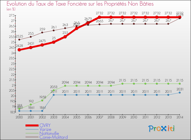Evolution du taux de la taxe foncière sur les immeubles et terrains non batis pour CIVRY et les communes proches de 2000 à 2014 Comparaison des taux de la taxe foncière sur les immeubles et terrains non batis pour CIVRY et les communes voisines de 2000 à 2014