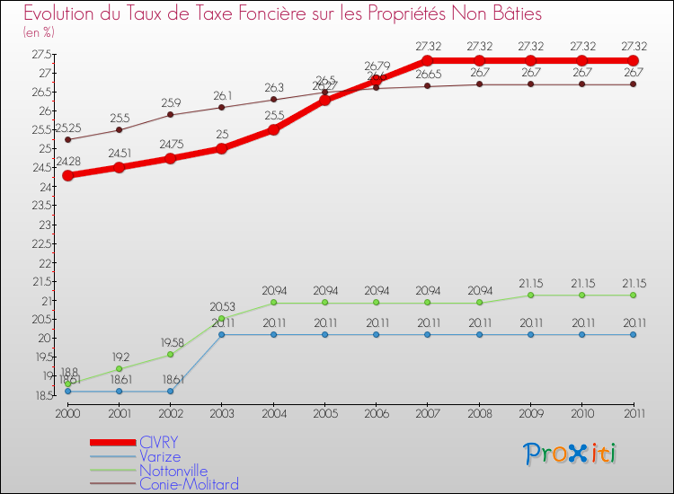 Evolution du taux de la taxe foncière sur les immeubles et terrains non batis pour CIVRY et les communes proches Comparaison des taux de la taxe foncière sur les immeubles et terrains non batis pour CIVRY et les communes voisines