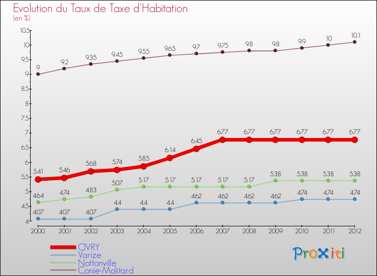 Evolution du taux de la taxe d'habitation pour CIVRY et les communes proches Comparaison des taux de la taxe d'habitation pour CIVRY et les communes voisines