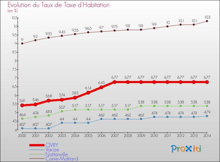 Evolution du taux de la taxe d'habitation pour CIVRY et les communes proches de 2000 à 2014 Comparaison des taux de la taxe d'habitation pour CIVRY et les communes voisines de 2000 à 2014