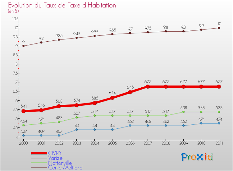 Evolution du taux de la taxe d'habitation pour CIVRY et les communes proches Comparaison des taux de la taxe d'habitation pour CIVRY et les communes voisines