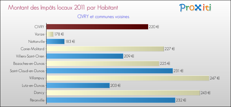 Montant des impôts locaux par Habitant pour CIVRY et les communes proches Comparaison des impôts locaux par habitant pour CIVRY et les communes voisines