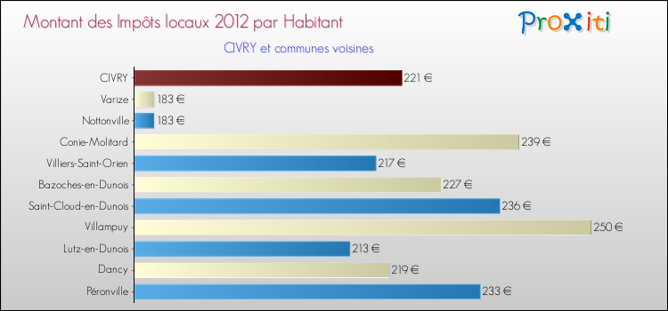 Montant des impôts locaux par Habitant pour CIVRY et les communes proches Comparaison des impôts locaux par habitant pour CIVRY et les communes voisines