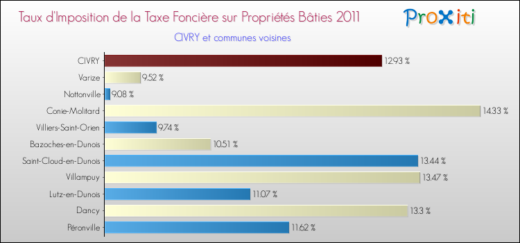Taux d'imposition de la taxe foncière sur le bati 2011 pour CIVRY et les communes proches Comparaison des taux d'imposition de la taxe foncière sur le bati 2011 pour CIVRY et les communes voisines