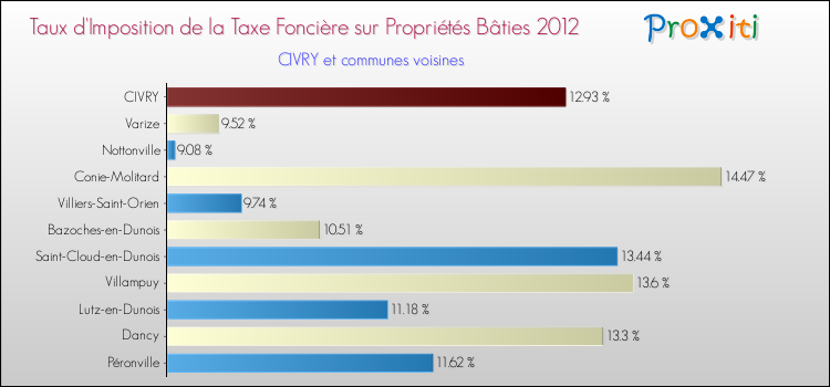 Taux d'imposition de la taxe foncière sur le bati 2012 pour CIVRY et les communes proches Comparaison des taux d'imposition de la taxe foncière sur le bati 2012 pour CIVRY et les communes voisines