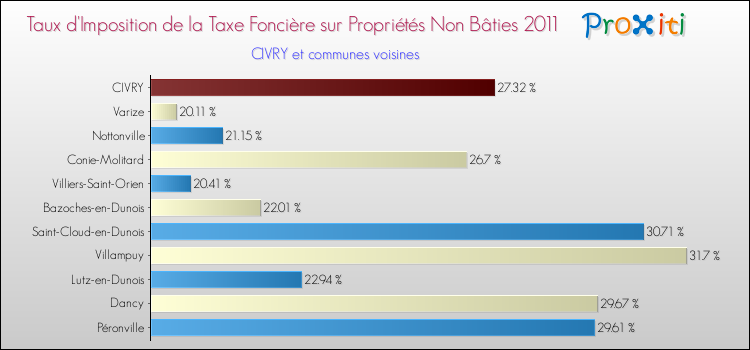 Taux d'imposition de la taxe foncière sur les immeubles et terrains non batis 2011 pour CIVRY et les communes proches Comparaison des taux d'imposition de la taxe foncière sur les immeubles et terrains non batis 2011 pour CIVRY et les communes voisines