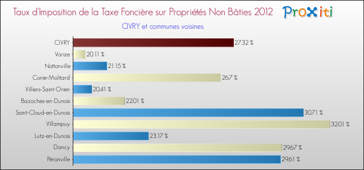 Taux d'imposition de la taxe foncière sur les immeubles et terrains non batis 2012 pour CIVRY et les communes proches Comparaison des taux d'imposition de la taxe foncière sur les immeubles et terrains non batis 2012 pour CIVRY et les communes voisines