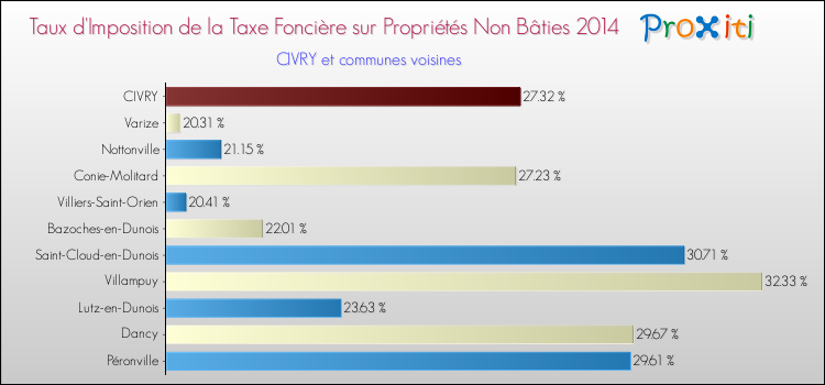 Taux d'imposition de la taxe foncière sur les immeubles et terrains non batis 2014 pour CIVRY et les communes proches Comparaison des taux d'imposition de la taxe foncière sur les immeubles et terrains non batis 2014 pour CIVRY et les communes voisines