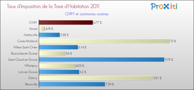 Taux d'imposition de la taxe d'habitation 2011 pour CIVRY et les communes proches Comparaison des taux d'imposition de la taxe d'habitation 2011 pour CIVRY et les communes voisines