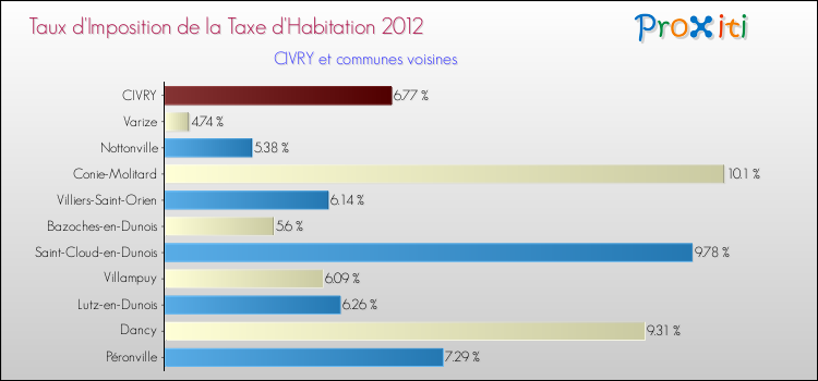 Taux d'imposition de la taxe d'habitation 2012 pour CIVRY et les communes proches Comparaison des taux d'imposition de la taxe d'habitation 2012 pour CIVRY et les communes voisines