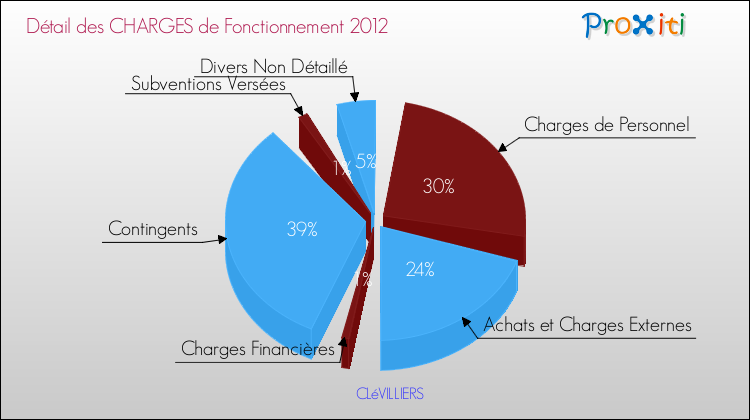 Décomposition des Charges de Fonctionnement 2012 de la commune de CLéVILLIERS Charges de Fonctionnement 2012 pour la commune de CLéVILLIERS