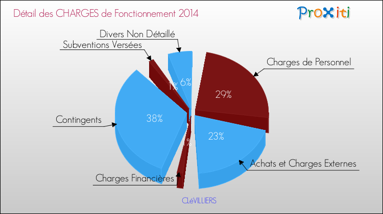 Décomposition des Charges de Fonctionnement 2014 de la commune de CLéVILLIERS Charges de Fonctionnement 2014 pour la commune de CLéVILLIERS