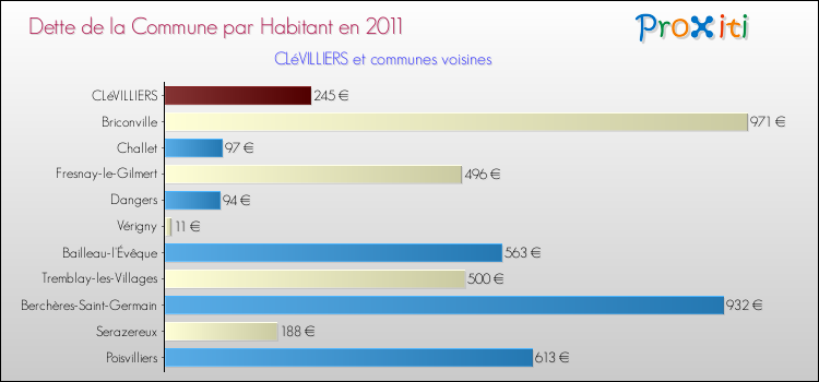 Dette par habitant de la commune en 2011 pour CLéVILLIERS et les communes proches Comparaison de la dette par habitant de la commune en 2011 pour CLéVILLIERS et les communes voisines