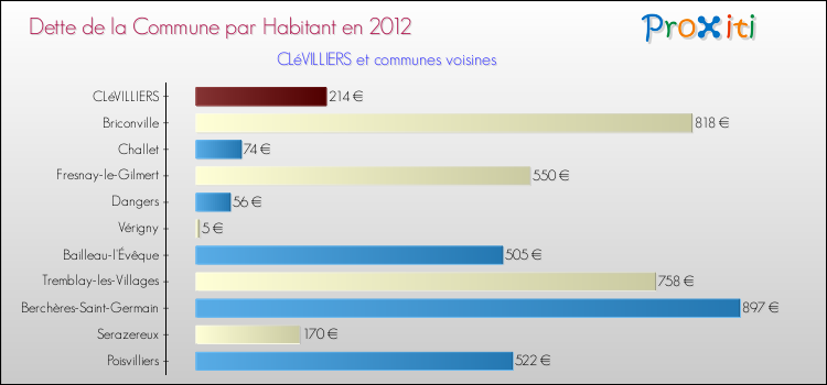 Dette par habitant de la commune en 2012 pour CLéVILLIERS et les communes proches Comparaison de la dette par habitant de la commune en 2012 pour CLéVILLIERS et les communes voisines