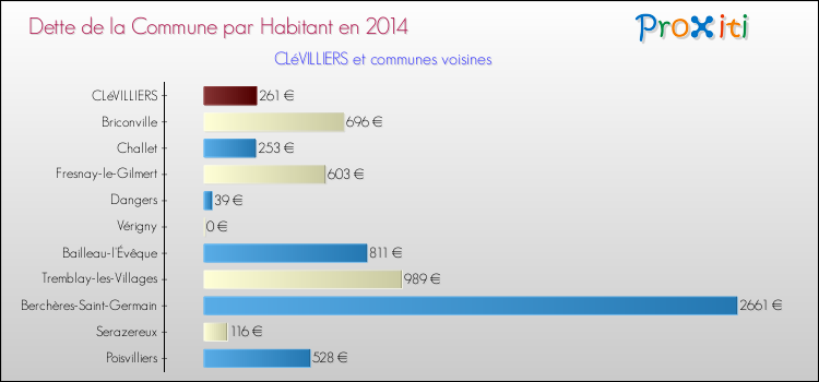 Dette par habitant de la commune en 2014 pour CLéVILLIERS et les communes proches Comparaison de la dette par habitant de la commune en 2014 pour CLéVILLIERS et les communes voisines