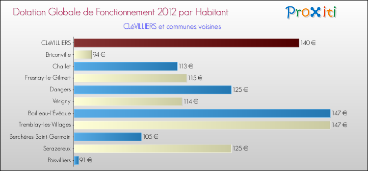 Montant des dotations globales de fonctionnement DGF par Habitant pour CLéVILLIERS et les communes proches Comparaison des des dotations globales de fonctionnement DGF par habitant pour CLéVILLIERS et les communes voisines