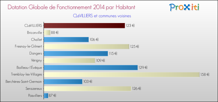 Montant des dotations globales de fonctionnement DGF par Habitant pour CLéVILLIERS et les communes proches en 2014. Comparaison des des dotations globales de fonctionnement DGF par habitant pour CLéVILLIERS et les communes voisines en 2014.