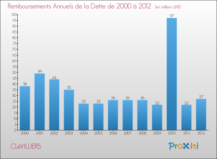 Evolution de l'annuité de la dette pour la commune de CLéVILLIERS de 2000 à 2012 Annuités de la dette pour CLéVILLIERS de 2000 à 2012