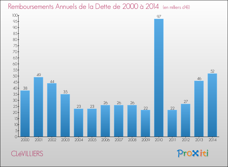 Evolution de l'annuité de la dette pour la commune de CLéVILLIERS de 2000 à 2014 Annuités de la dette pour CLéVILLIERS de 2000 à 2014