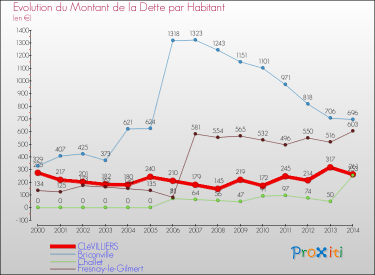 Evolution de la dette par habitant pour la commune de CLéVILLIERS et les communes proches de 2000 à 2014 Comparaison de la dette par habitant pour CLéVILLIERS et les communes voisines de 2000 à 2014