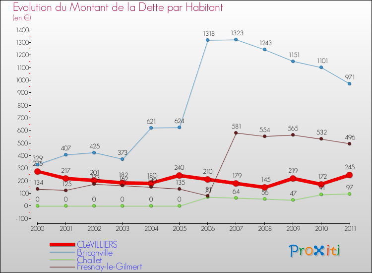 Evolution de la dette par habitant pour la commune de CLéVILLIERS et les communes proches Comparaison de la dette par habitant pour CLéVILLIERS et les communes voisines