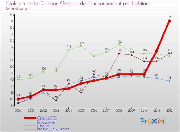Evolution et montant de la dotation globale de fonctionnement par Habitant pour CLéVILLIERS et les communes proches Comparaison des dotations globales de fonctionnement par habitant pour CLéVILLIERS et les communes voisines