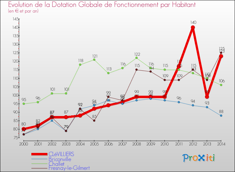 Evolution et montant de la dotation globale de fonctionnement par Habitant pour CLéVILLIERS et les communes proches de 2000 à 2014. Comparaison des dotations globales de fonctionnement par habitant pour CLéVILLIERS et les communes voisines de 2000 à 2014.