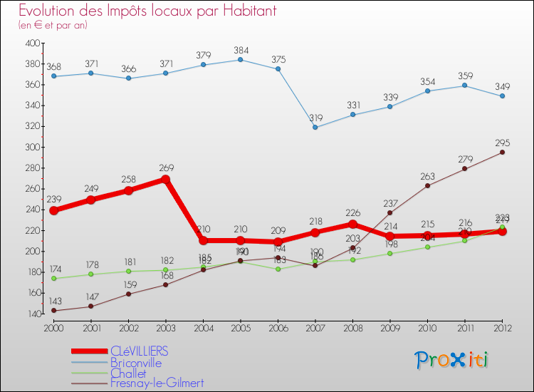 Evolution et montant des impôts locaux par Habitant pour CLéVILLIERS et les communes proches Comparaison des impôts locaux par habitant pour CLéVILLIERS et les communes voisines