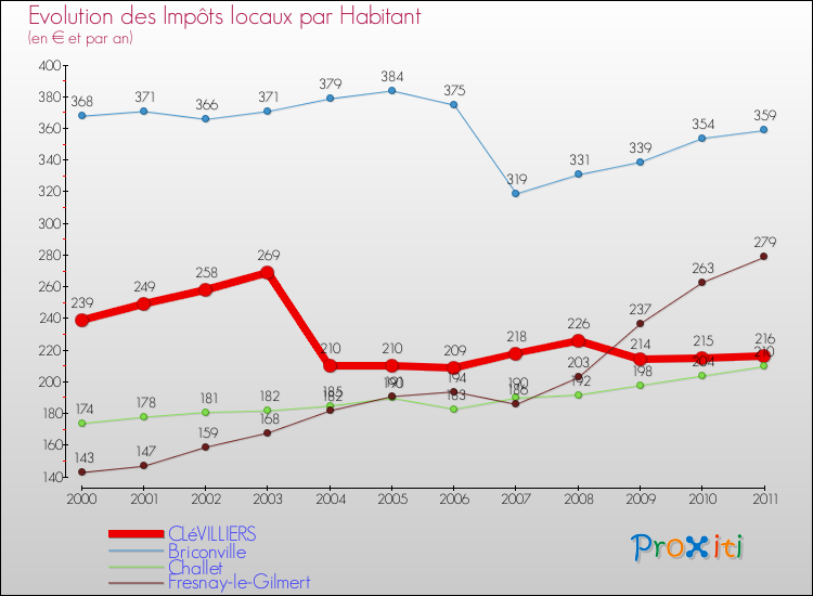 Evolution et montant des impôts locaux par Habitant pour CLéVILLIERS et les communes proches Comparaison des impôts locaux par habitant pour CLéVILLIERS et les communes voisines