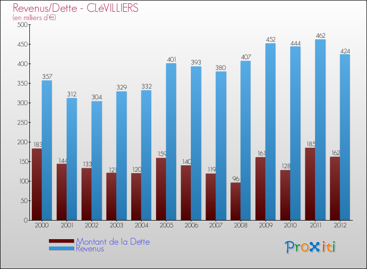 Evolution comparée de la dette et des revenus pour la commune de CLéVILLIERS de 2000 à 2012 Comparaison de la dette et des revenus pour CLéVILLIERS de 2000 à 2012
