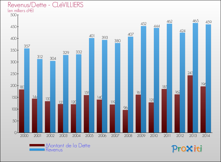 Evolution comparée de la dette et des revenus pour la commune de CLéVILLIERS de 2000 à 2014 Comparaison de la dette et des revenus pour CLéVILLIERS de 2000 à 2014