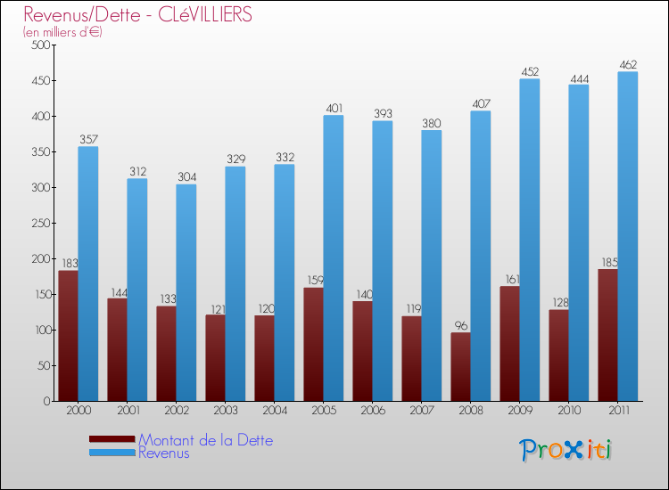 Evolution comparée de la dette et des revenus pour la commune de CLéVILLIERS de 2000 à 2011 Comparaison de la dette et des revenus pour CLéVILLIERS de 2000 à 2011