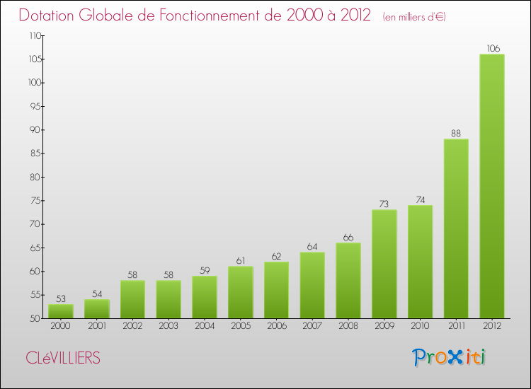 Evolution du montant de la Dotation Globale de Fonctionnement pour la commune de CLéVILLIERS de 2000 à 2012 Evolution du montant de la Dotation Globale de Fonctionnement pour CLéVILLIERS de 2000 à 2012