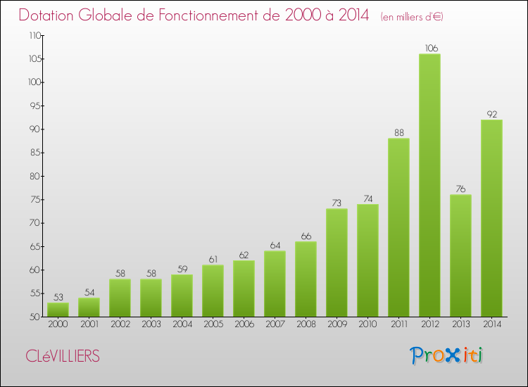 Evolution du montant de la Dotation Globale de Fonctionnement pour la commune de CLéVILLIERS de 2000 à 2014 Evolution du montant de la Dotation Globale de Fonctionnement pour CLéVILLIERS de 2000 à 2014