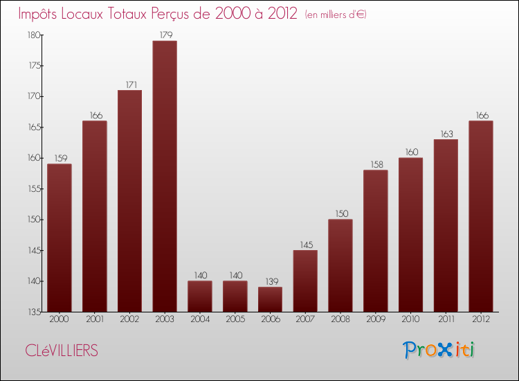 Evolution des Impôts Locaux pour la commune de CLéVILLIERS de 2000 à 2012 Evolution des Impôts Locaux pour CLéVILLIERS de 2000 à 2012
