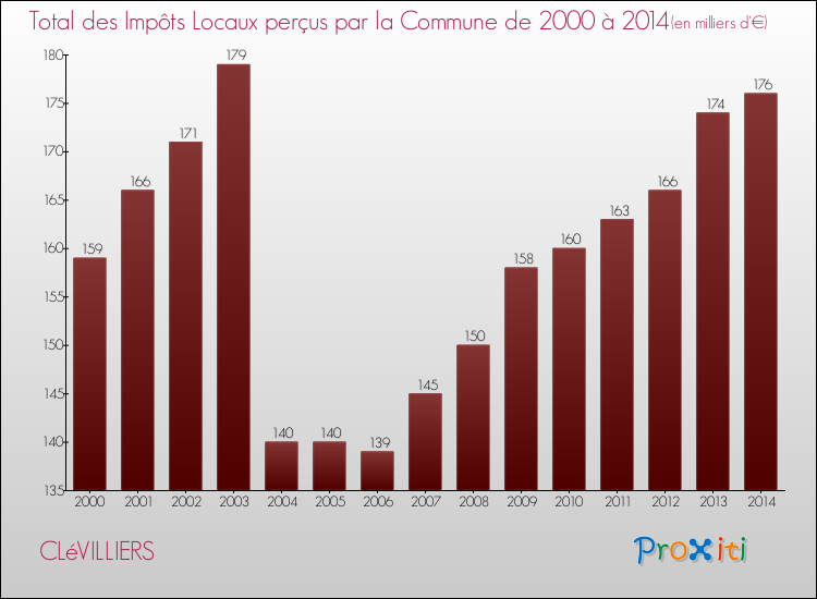 Evolution des Impôts Locaux pour la commune de CLéVILLIERS de 2000 à 2014 Evolution des Impôts Locaux pour CLéVILLIERS de 2000 à 2014