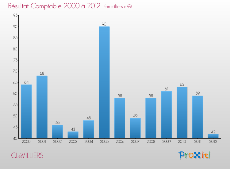 Evolution du résultat comptable pour la commune de CLéVILLIERS de 2000 à 2012 Evolution du résultat comptable pour CLéVILLIERS de 2000 à 2012