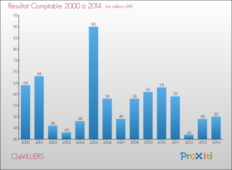 Evolution du résultat comptable pour la commune de CLéVILLIERS de 2000 à 2014 Evolution du résultat comptable pour CLéVILLIERS de 2000 à 2014