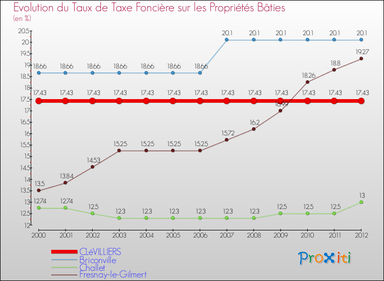 Evolution du taux de la taxe foncière sur le bati pour CLéVILLIERS et les communes proches de 2000 à 2012 Comparaison des taux de taxe foncière sur le bati pour CLéVILLIERS et les communes voisines de 2000 à 2012