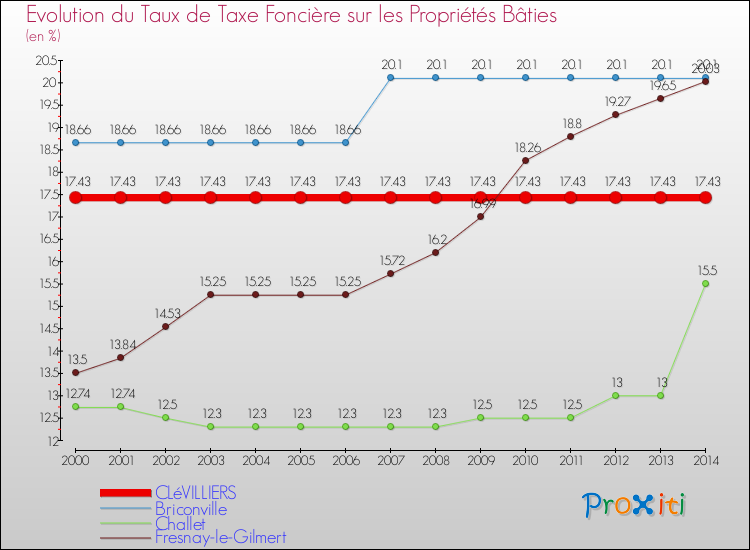 Evolution du taux de la taxe foncière sur le bati pour CLéVILLIERS et les communes proches de 2000 à 2014 Comparaison des taux de taxe foncière sur le bati pour CLéVILLIERS et les communes voisines de 2000 à 2014