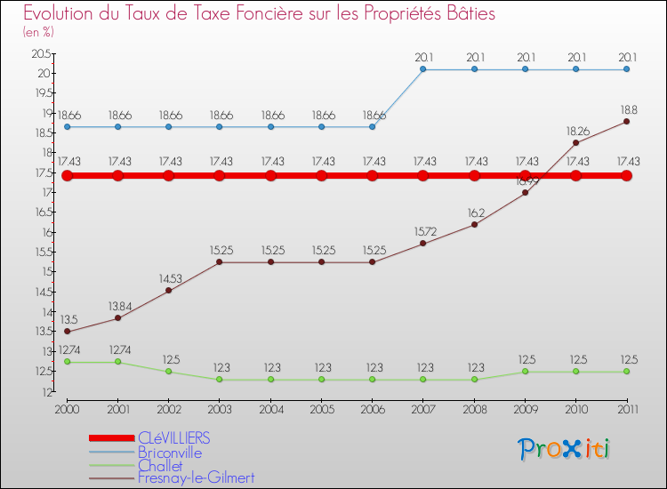 Evolution du taux de la taxe foncière sur le bati pour CLéVILLIERS et les communes proches Comparaison des taux de taxe foncière sur le bati pour CLéVILLIERS et les communes voisines