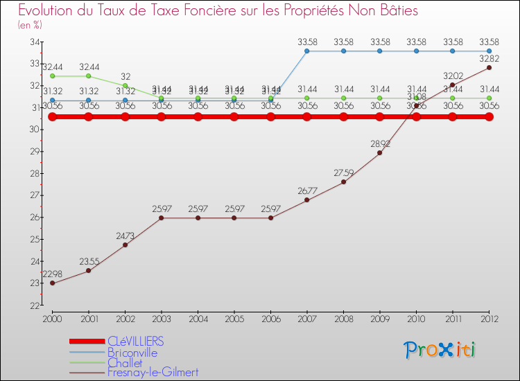 Evolution du taux de la taxe foncière sur les immeubles et terrains non batis pour CLéVILLIERS et les communes proches de 2000 à 2012 Comparaison des taux de la taxe foncière sur les immeubles et terrains non batis pour CLéVILLIERS et les communes voisines de 2000 à 2012